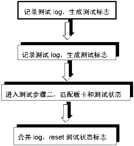 Linux-based dual-mode interconnection dual-board function test method