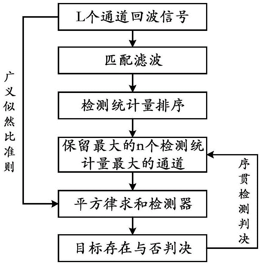 Multichannel target detection method based on channel optimized selection