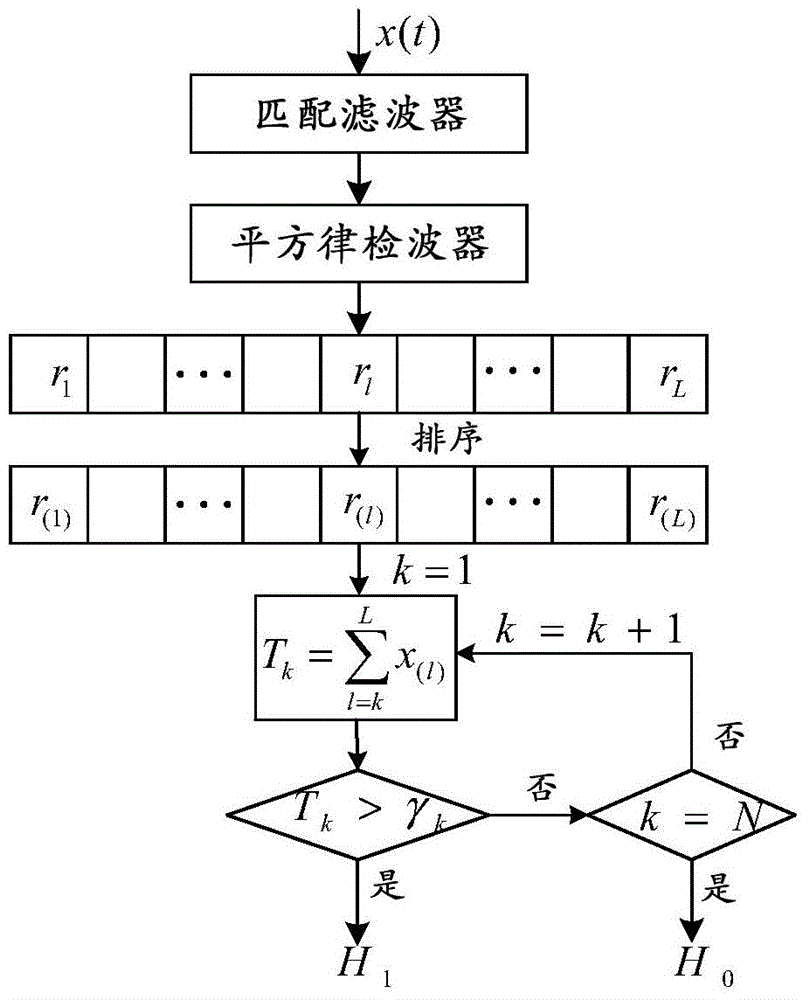 Multichannel target detection method based on channel optimized selection