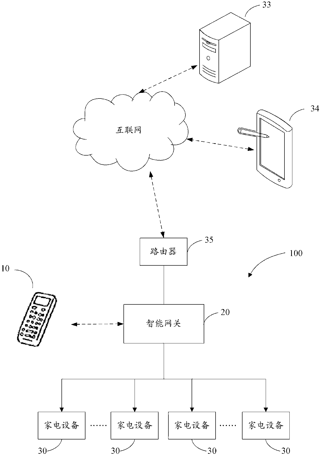 Intelligent gateway system and intelligent housing system and intelligent control method of household appliances