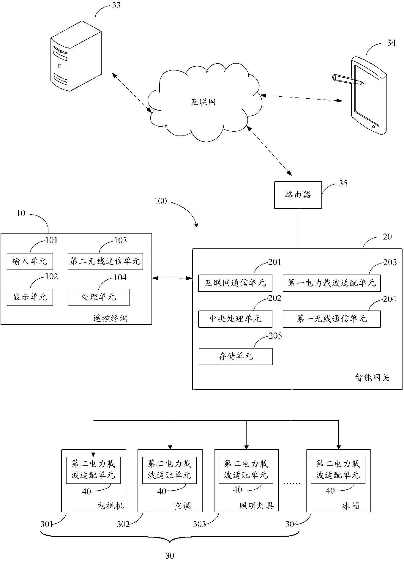 Intelligent gateway system and intelligent housing system and intelligent control method of household appliances