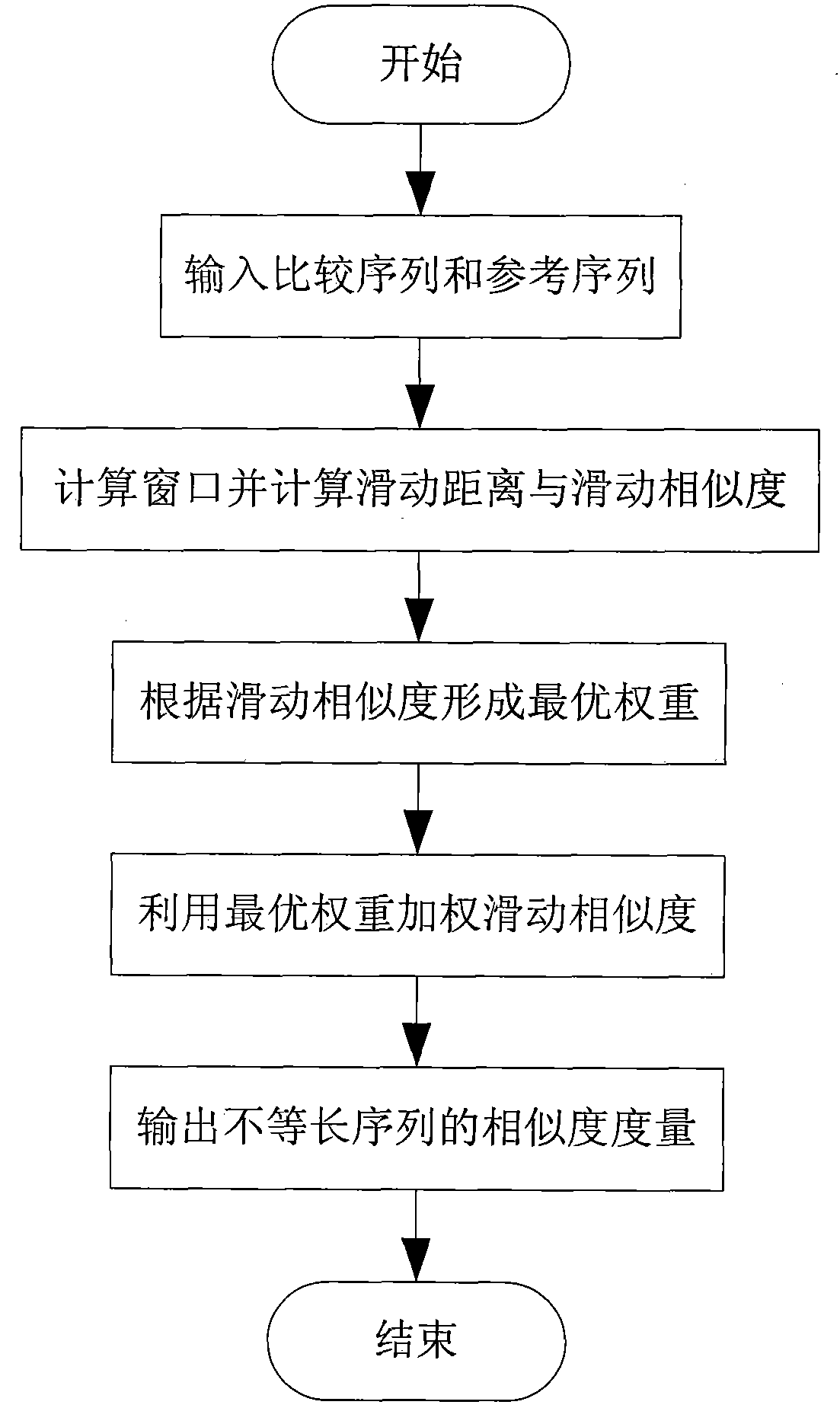 Similarity measuring algorithm for sequences in different lengths