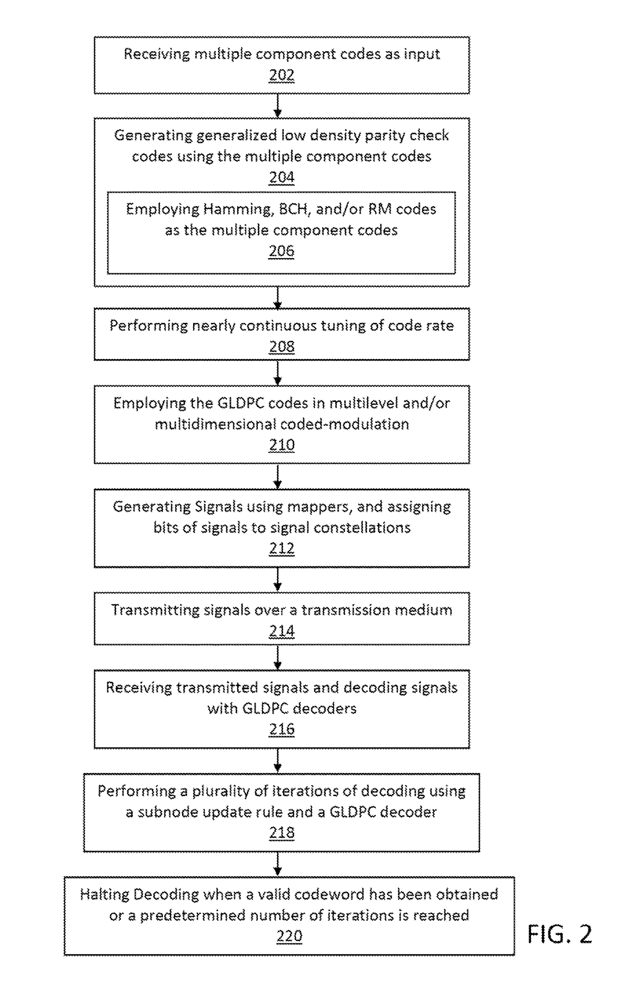 Multiple component codes based generalized low-density parity-check codes for high-speed optical transport