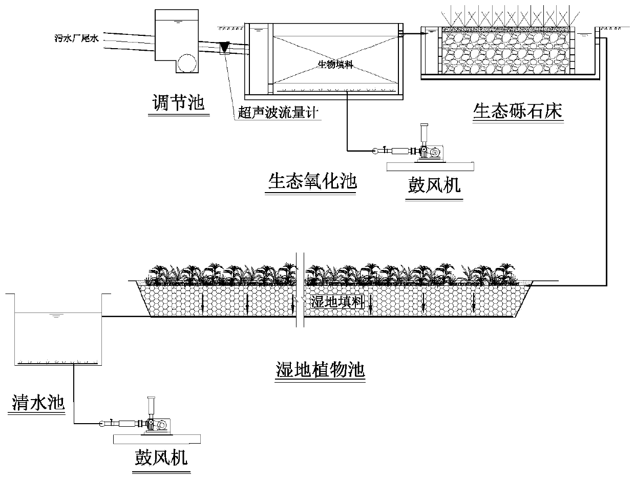 Multistage aeration oxidation pond-gravel bed-constructed wetland tail water efficient treatment system