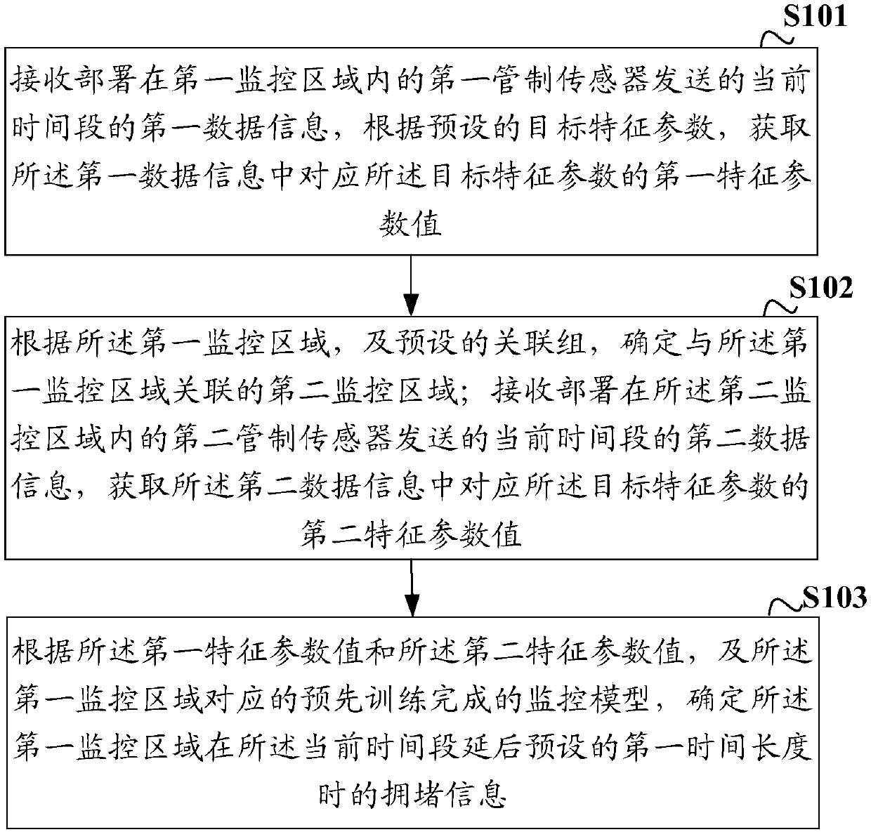 Congestion prediction method and device