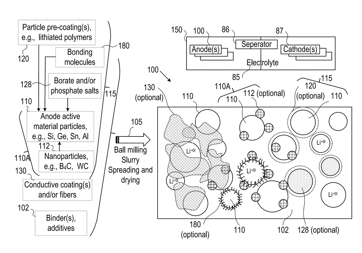 Lithium borates and phosphates coatings