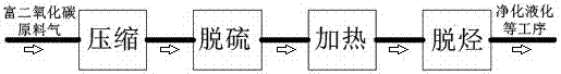 A decarburization process suitable for high hydrocarbon and carbon dioxide rich gas