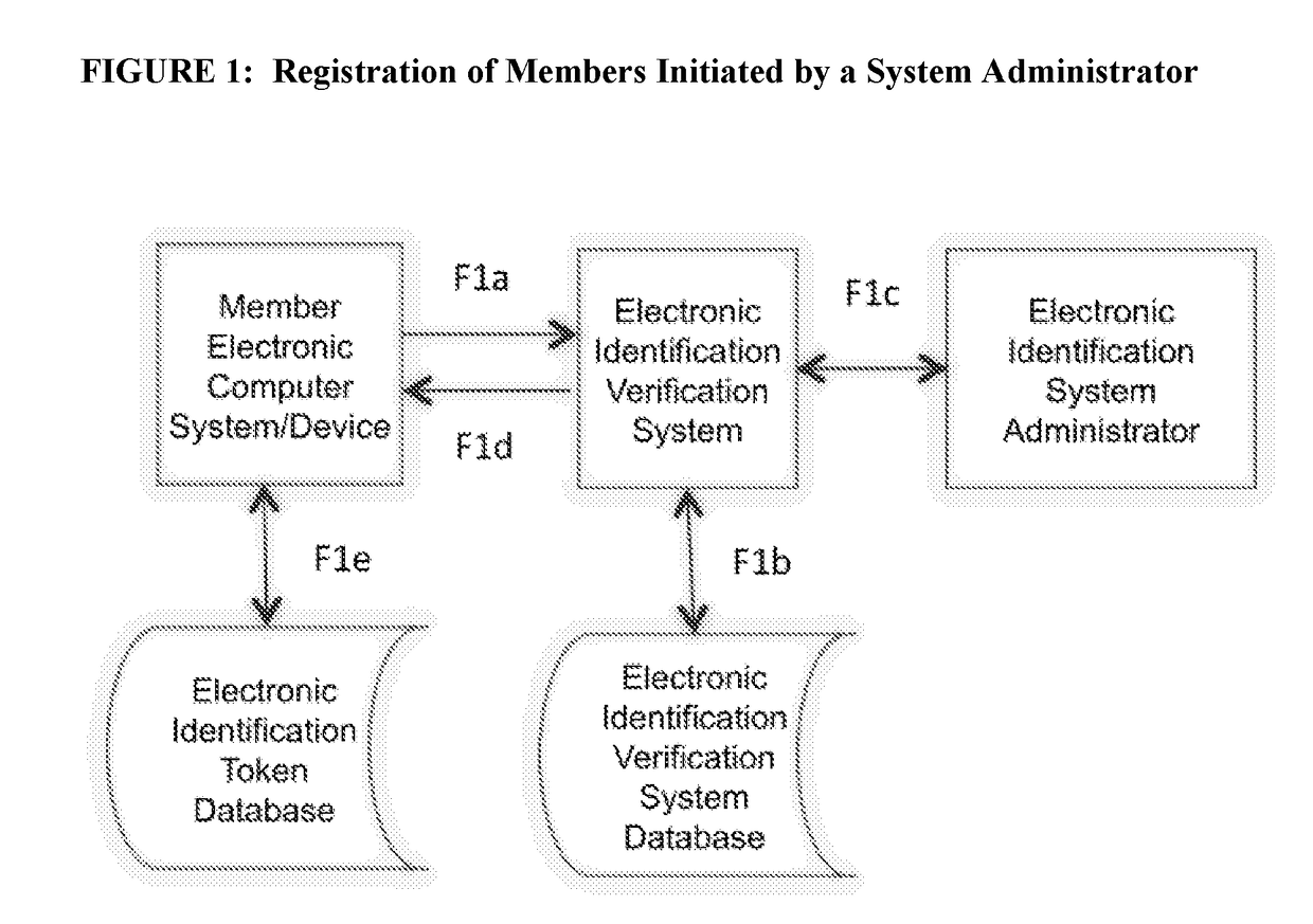 Method and system for electronic identity & licensure verification