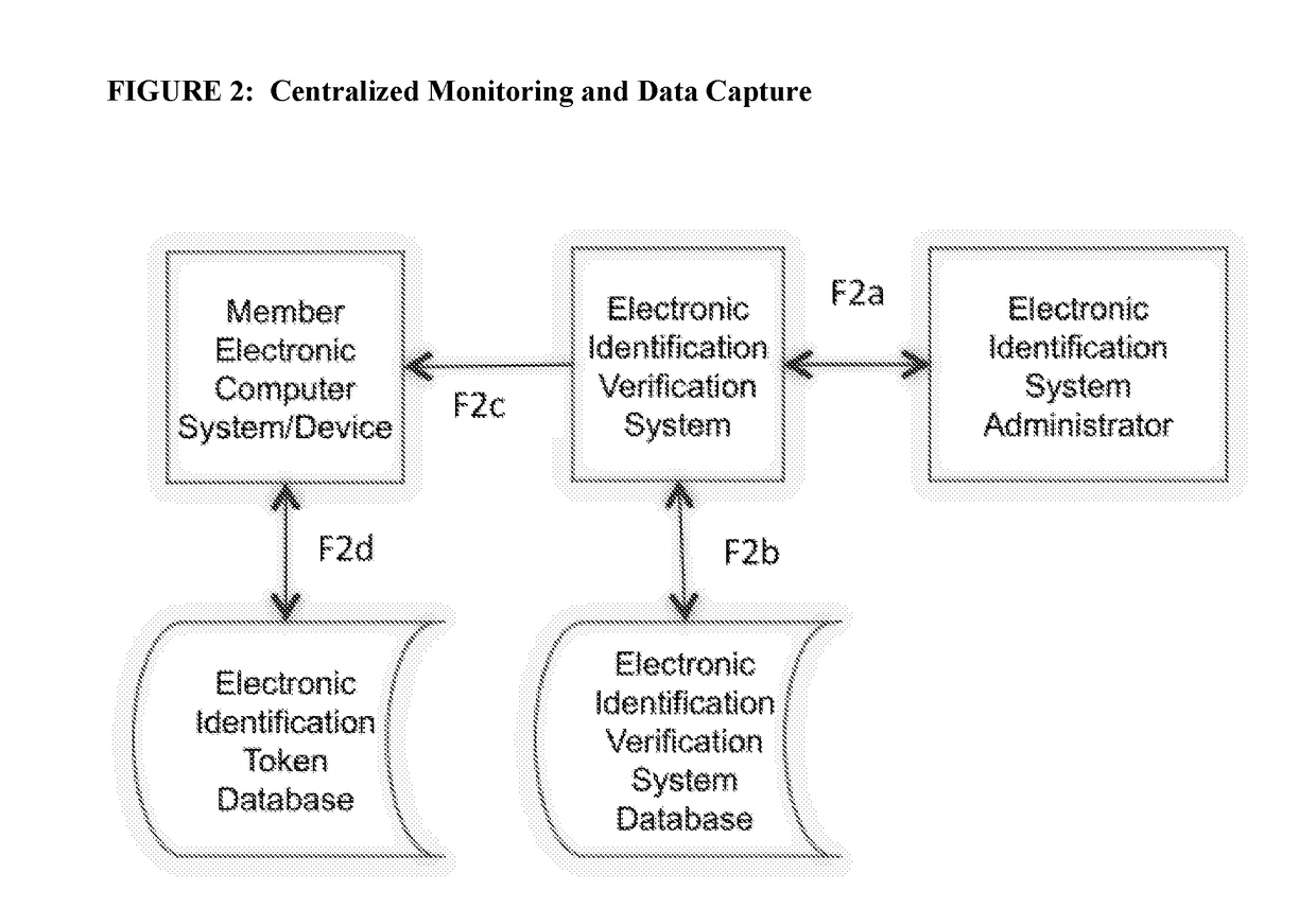 Method and system for electronic identity & licensure verification