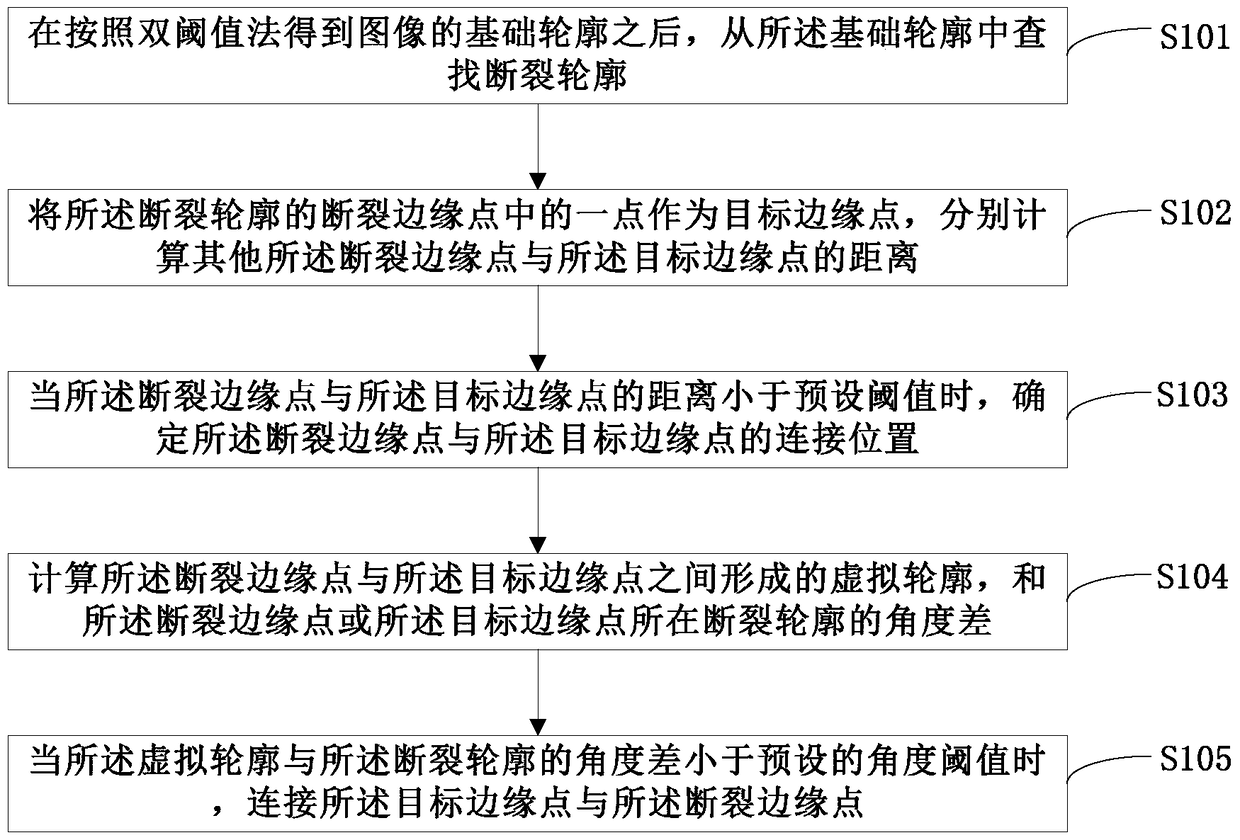 Contour connection method and device