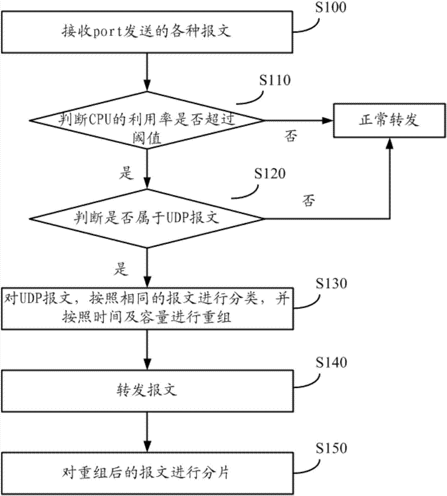 UDP message processing method and apparatus thereof, and network forwarding apparatus