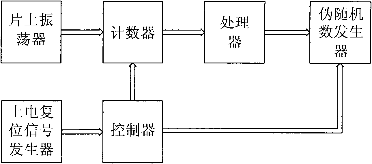 Pseudo-random number generating circuit and generating method of radio frequency identification tag chip