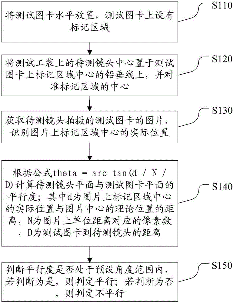 Method and system for determining parallelism of lens plane and test chart plane