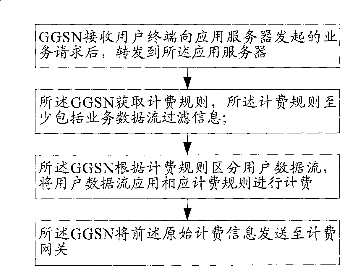 Grouping service charging method