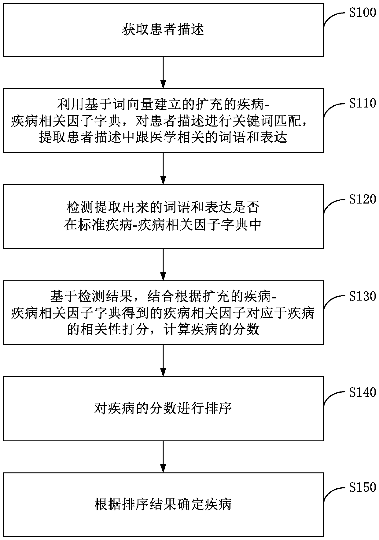 Method and system for automatically constructing knowledge base based on word vectors to realize assisted diagnosis and treatment