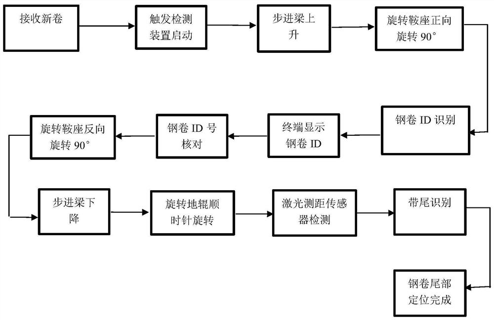 Steel coil tail and steel coil ID automatic identification structure and method