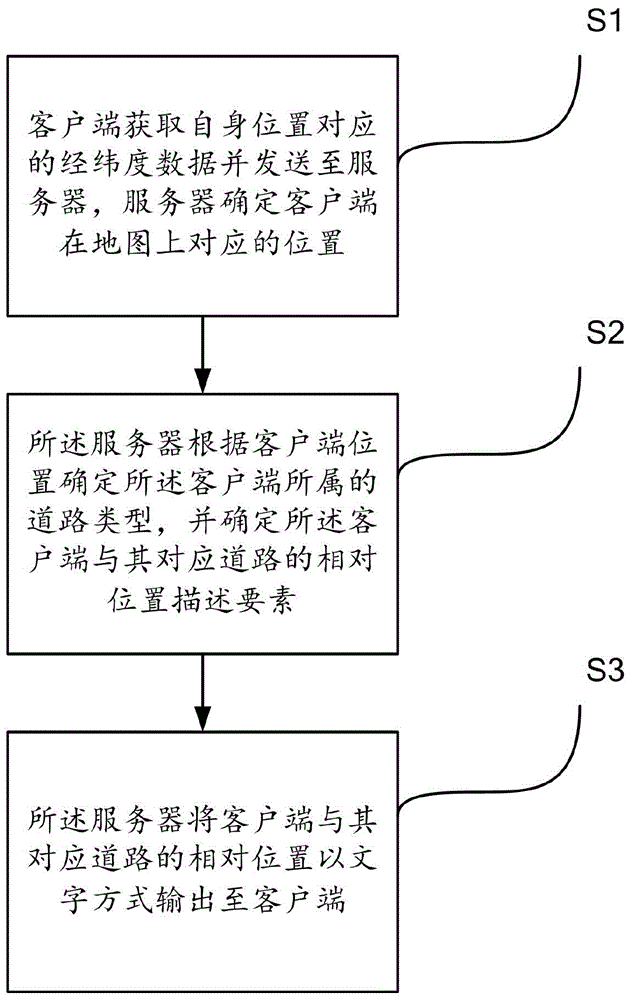 Method and system for intelligently generating position description based on longitude and latitude