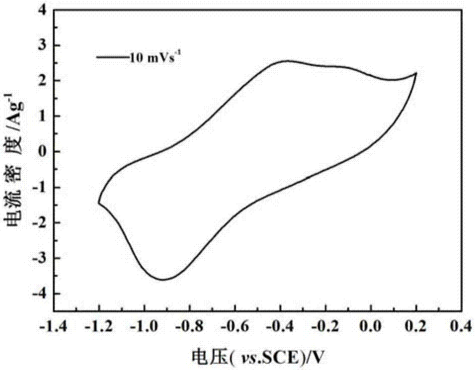 Preparation and application methods of hydrous ferrovanadium oxide as aqueous magnesium ion battery cathode material