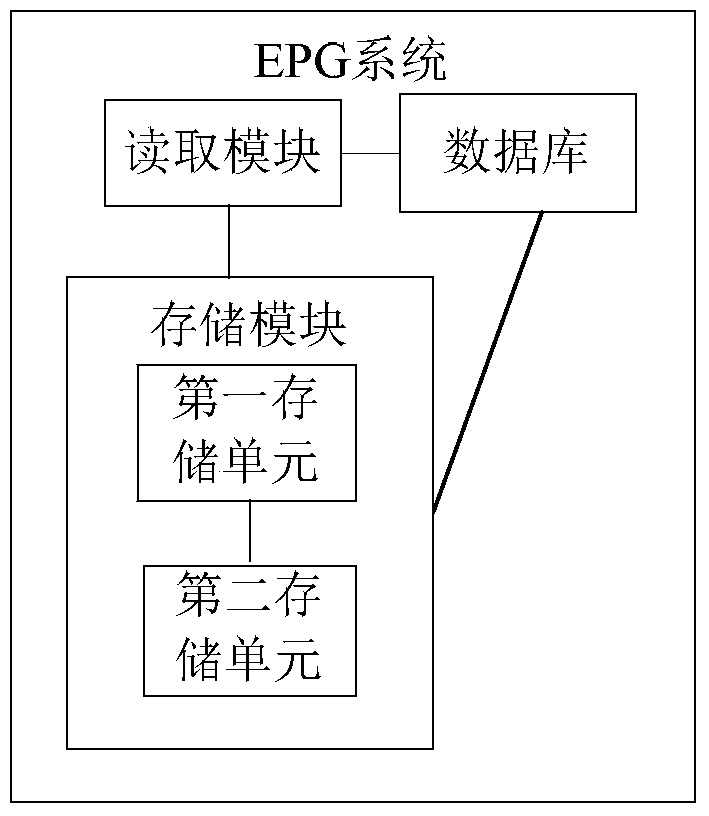 A method and system for iptv data processing