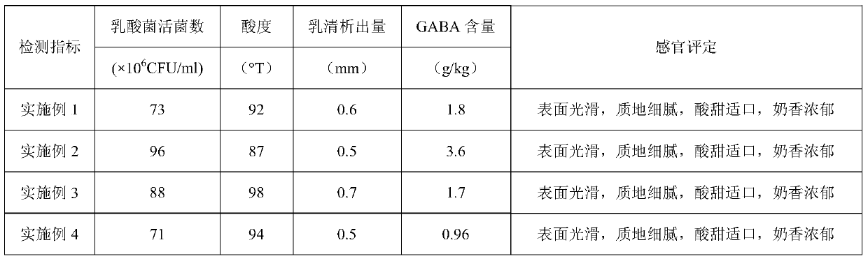 A kind of buffalo milk yoghurt rich in gamma-aminobutyric acid and preparation method thereof