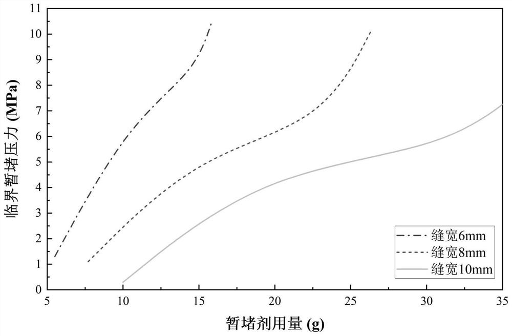 Internal diversion fracturing temporary plugging agent dosage design method based on shale geology-engineering parameters