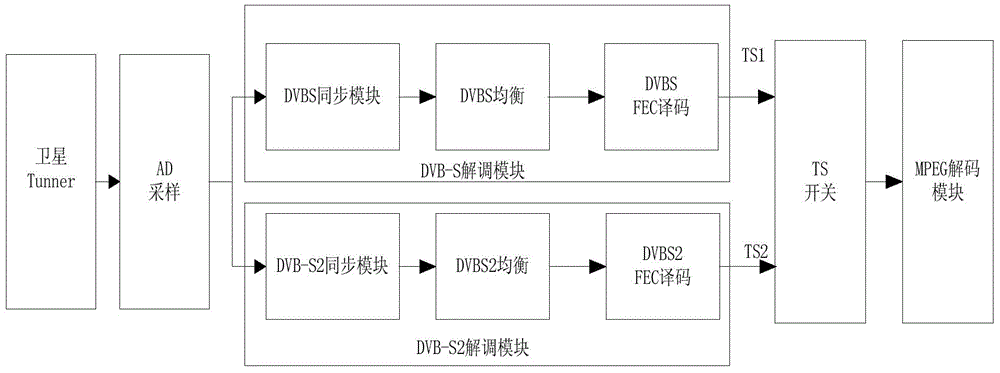 dvb-s and dvb-s2 signal automatic detection system and method