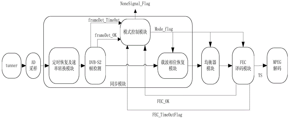 dvb-s and dvb-s2 signal automatic detection system and method