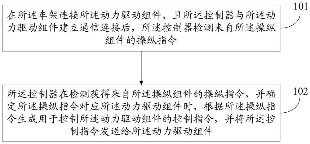 A control method, vehicle frame, power drive assembly and vehicle