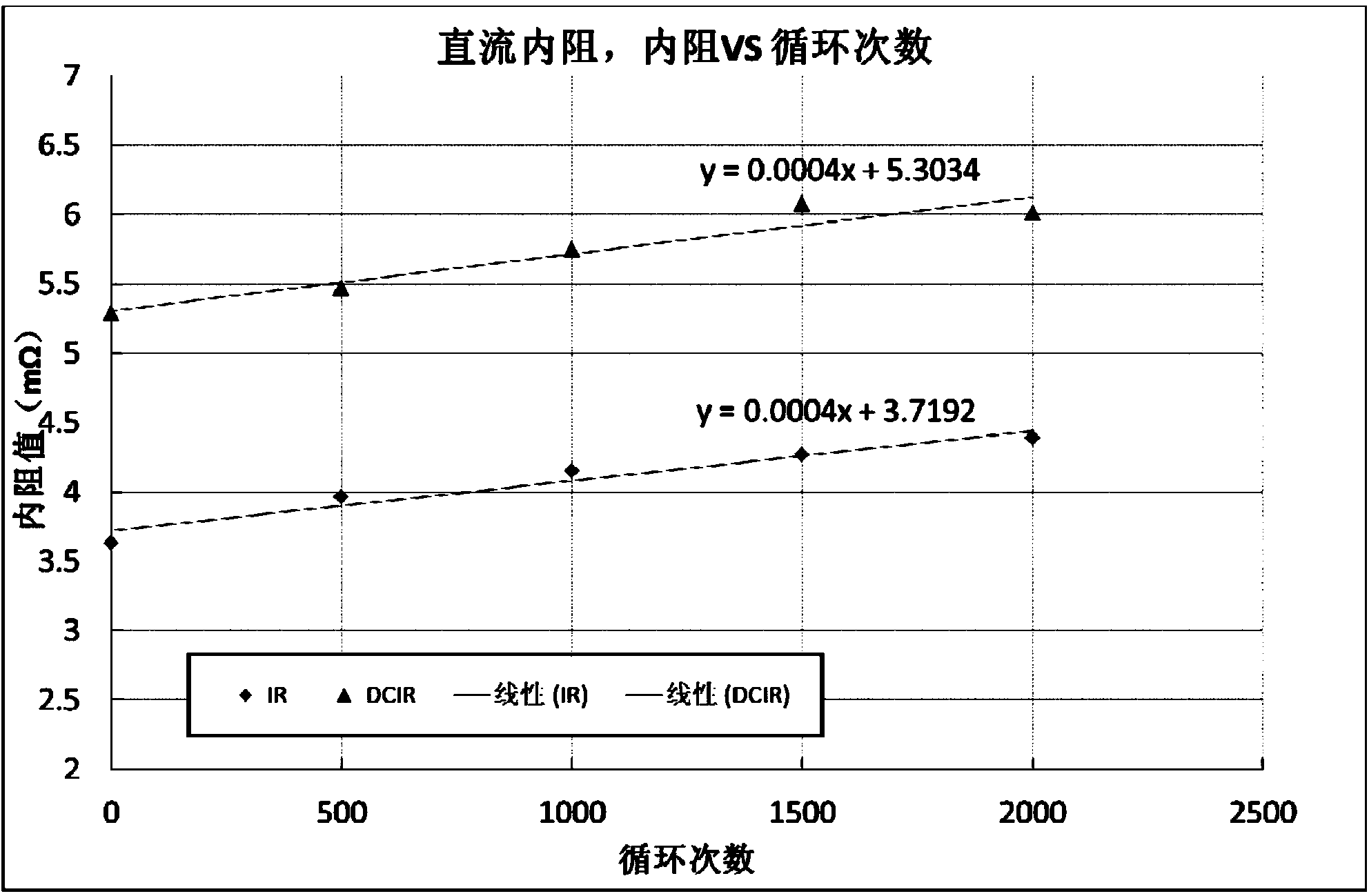 Method for inferring internal DC resistance of lithium ion battery