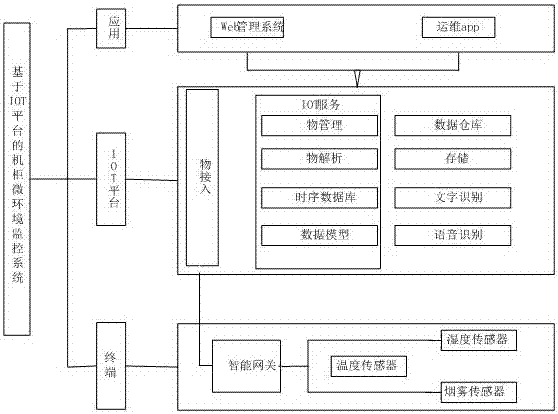 Cabinet microenvironment monitoring system based on Internet of things platform