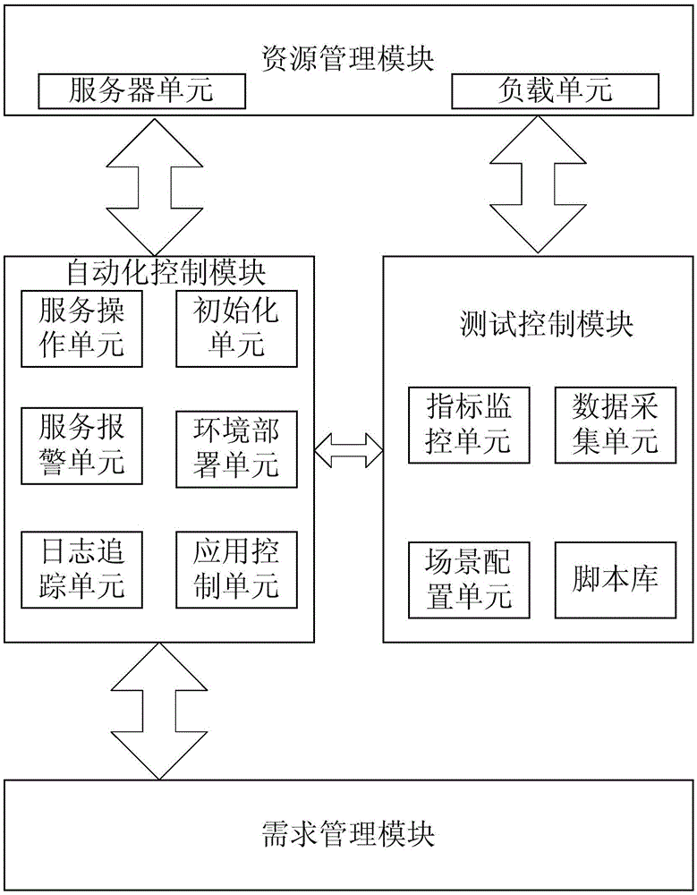 Automatic performance test system and method