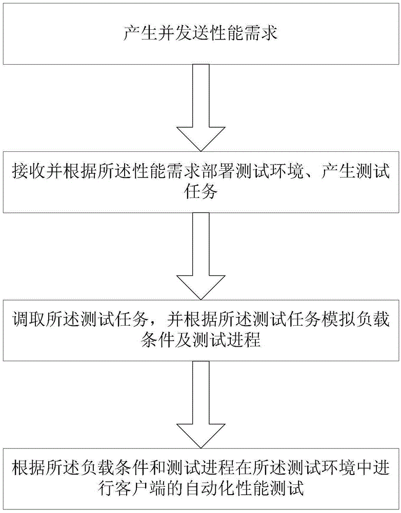 Automatic performance test system and method