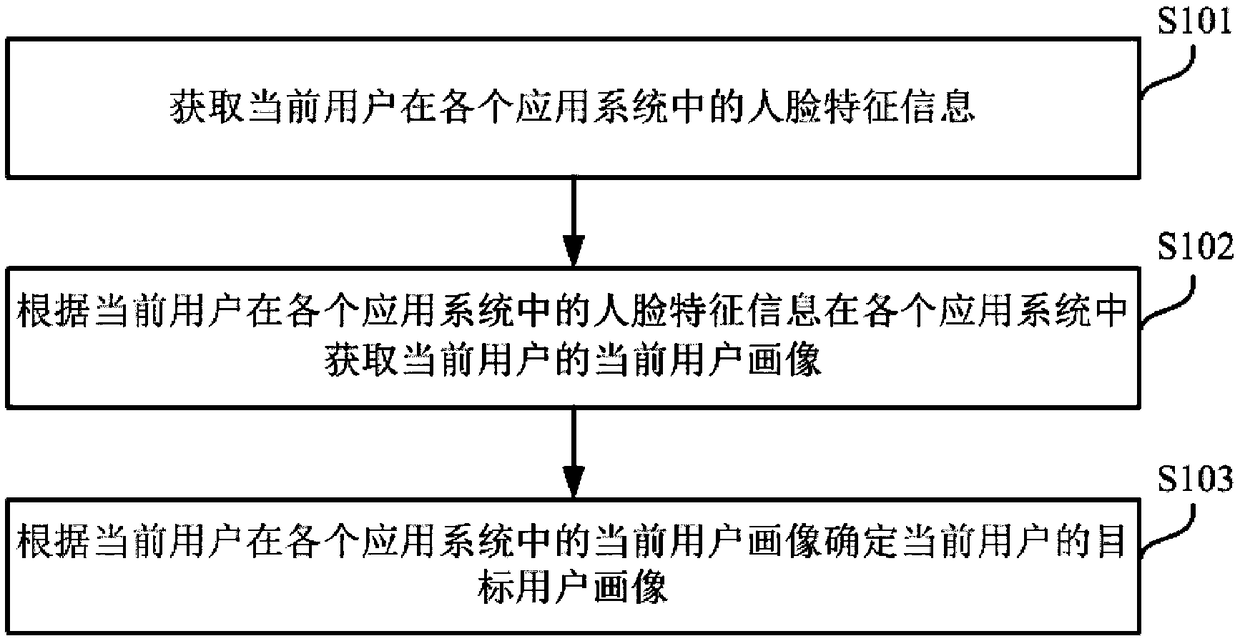 Method, device, electronic device and storage medium for acquiring user portrait