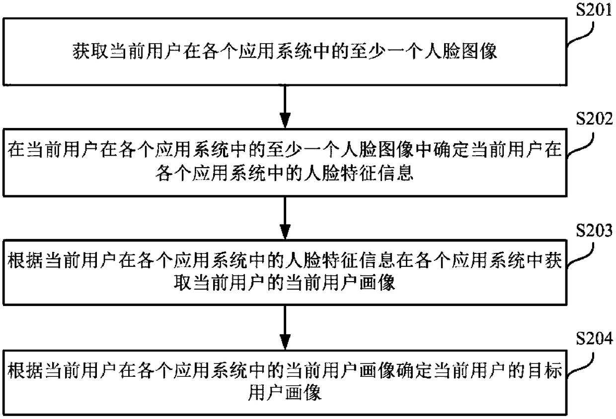 Method, device, electronic device and storage medium for acquiring user portrait