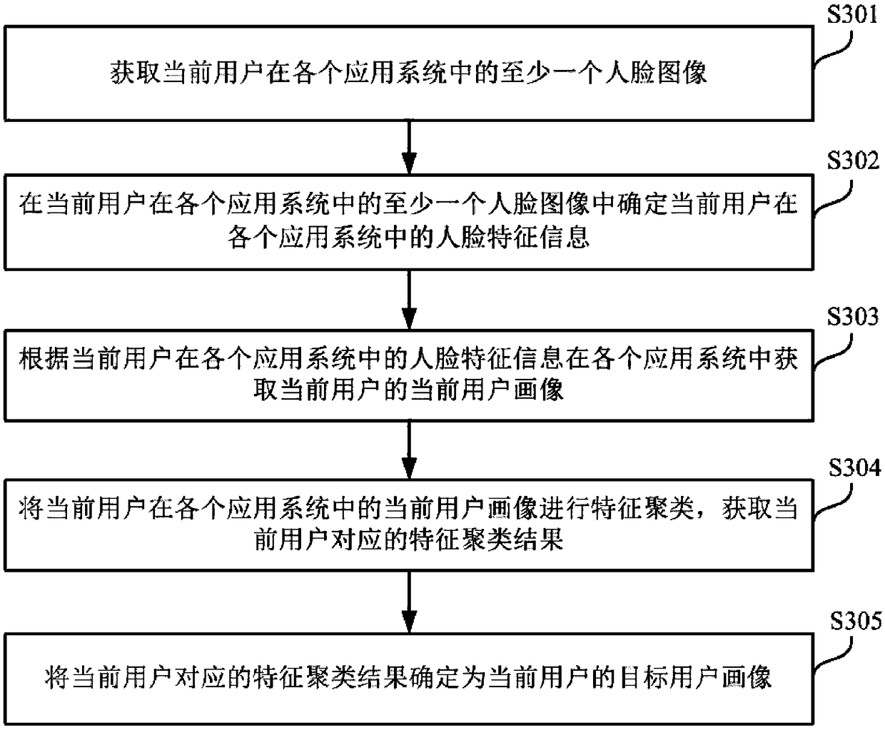 Method, device, electronic device and storage medium for acquiring user portrait