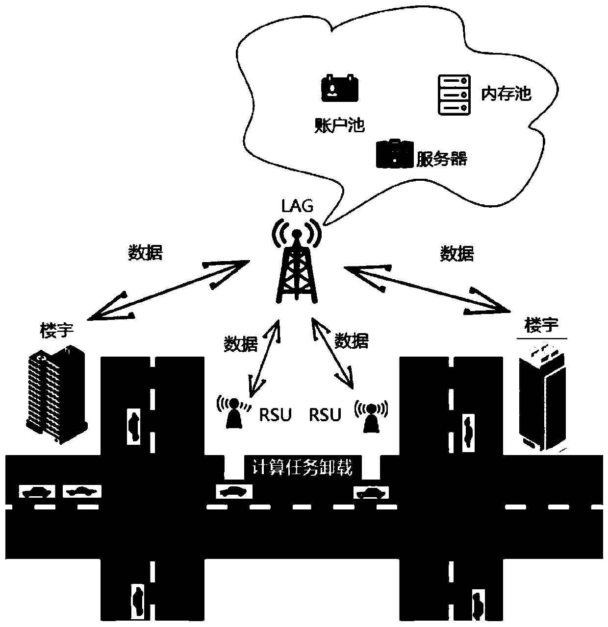 Vehicle computing resource allocation method in urban computing environment