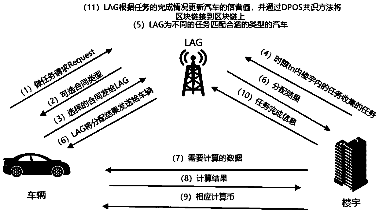 Vehicle computing resource allocation method in urban computing environment