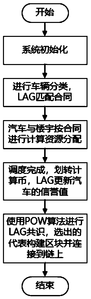 Vehicle computing resource allocation method in urban computing environment