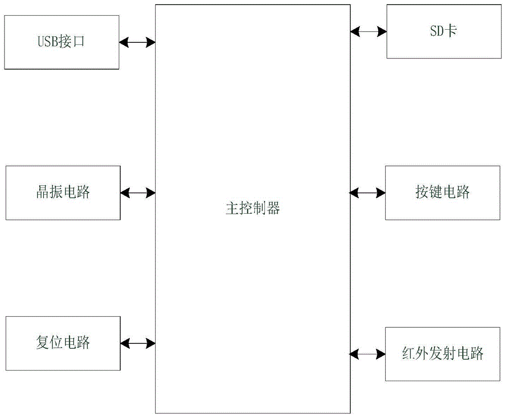 Infrared remote controller device and local upgrading method thereof