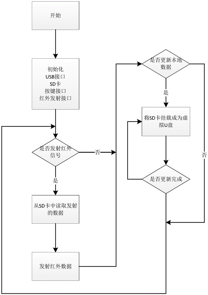 Infrared remote controller device and local upgrading method thereof