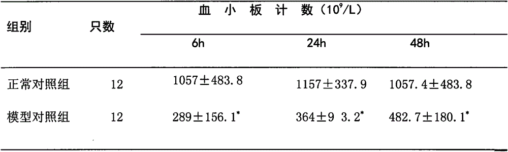 Traditional Chinese medicine composition for treating immune thrombocytopenic purpura and preparation method of traditional Chinese medicine composition