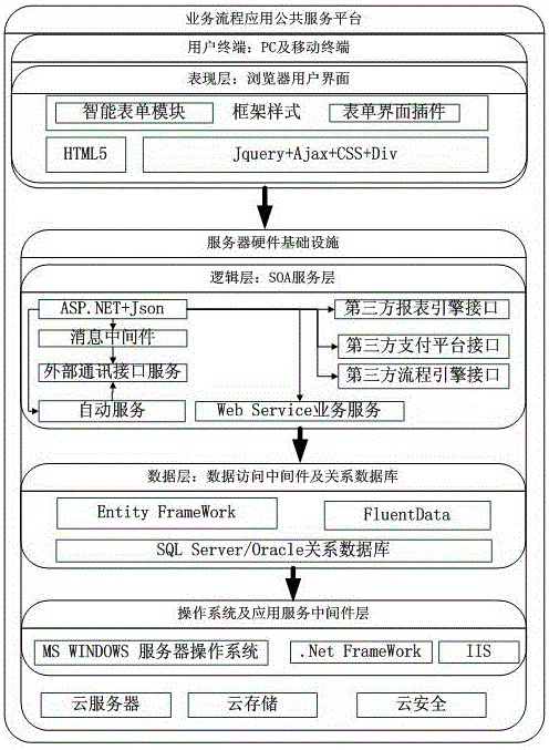 Public service platform and usage method thereof