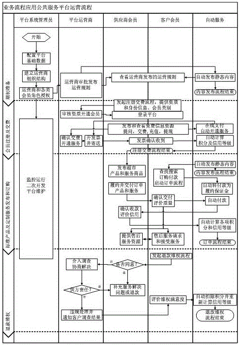 Public service platform and usage method thereof