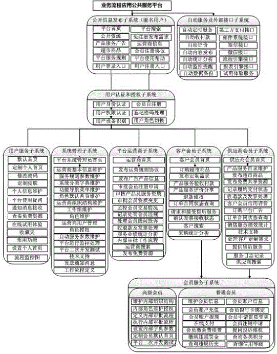 Public service platform and usage method thereof