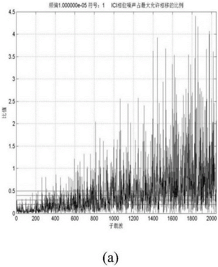 High-carrier and high-modulation-level OFDM sampling frequency offset blind estimation method