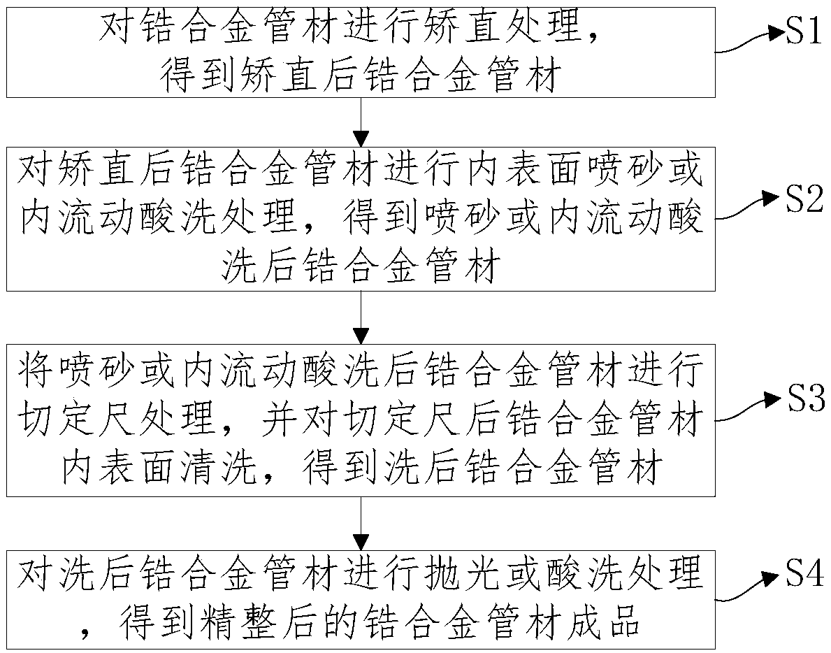 Finishing method of zirconium alloy pipe