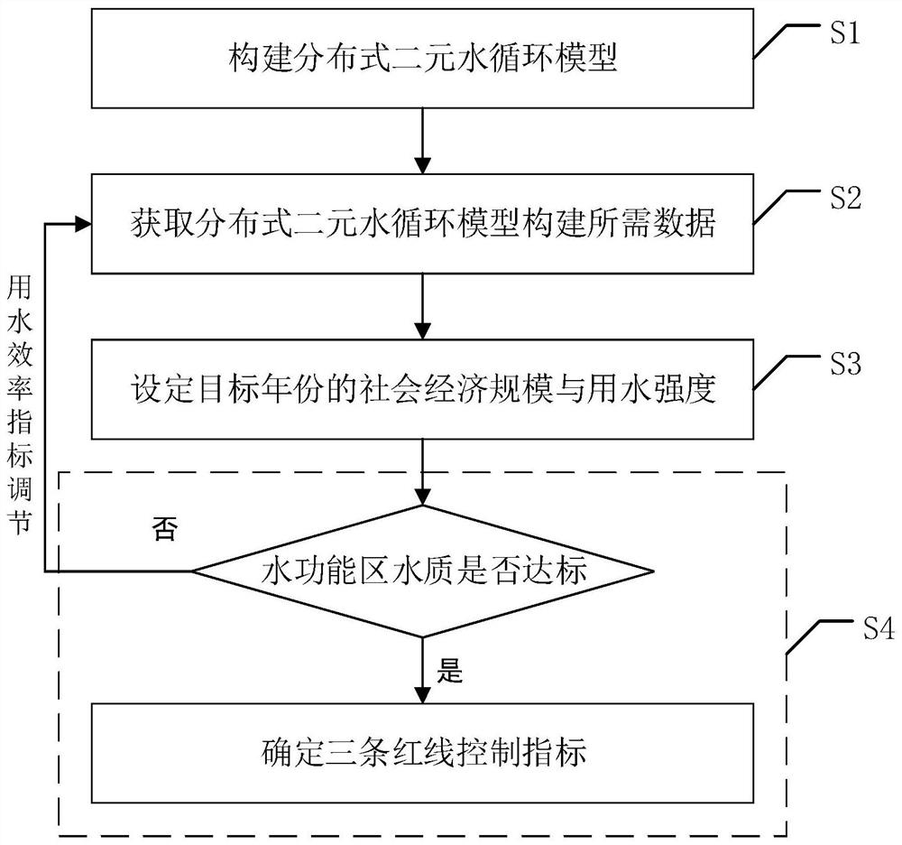 Three-red-line control index division method based on water circulation simulation