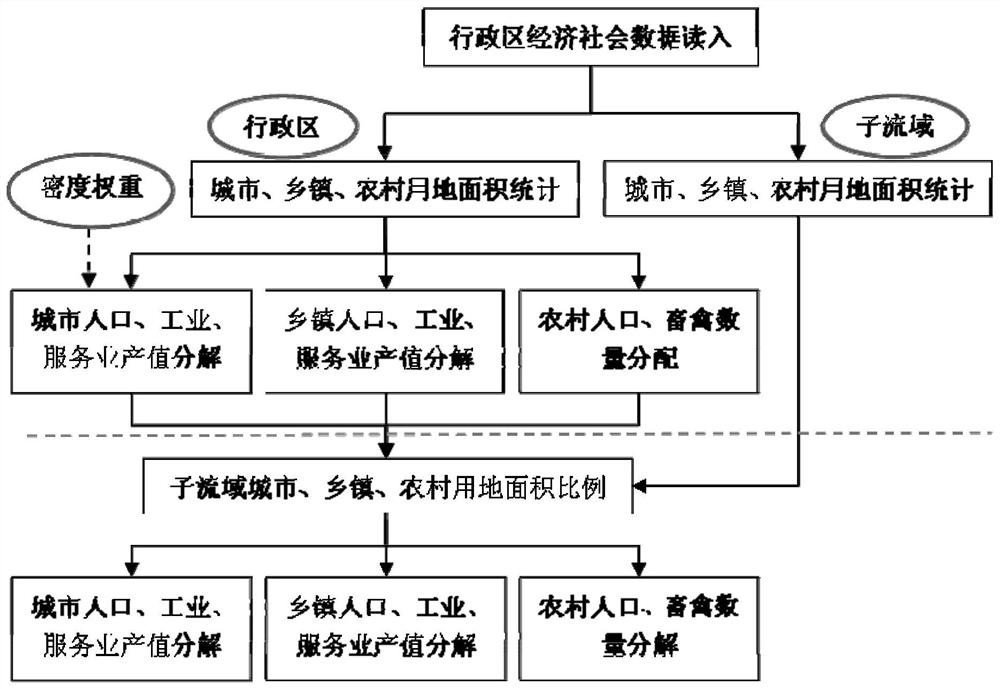 Three-red-line control index division method based on water circulation simulation