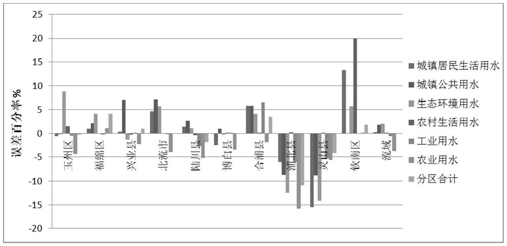 Three-red-line control index division method based on water circulation simulation