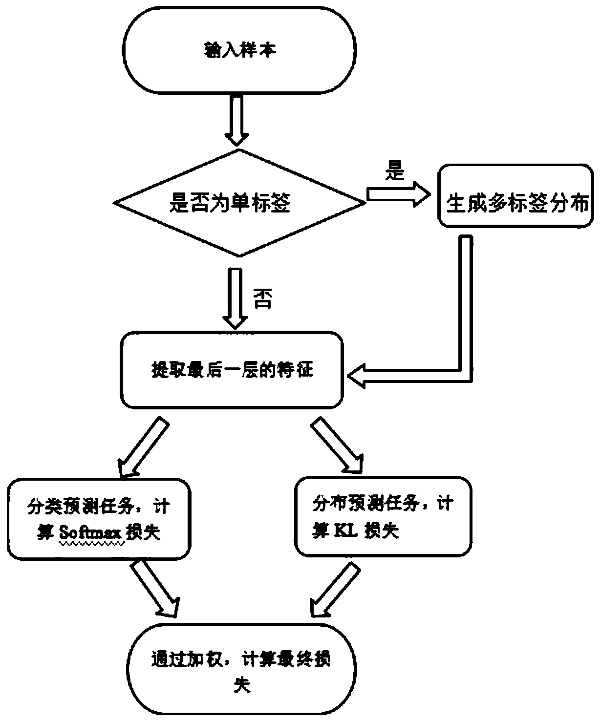 Visual emotion label distribution prediction method based on automatic estimation